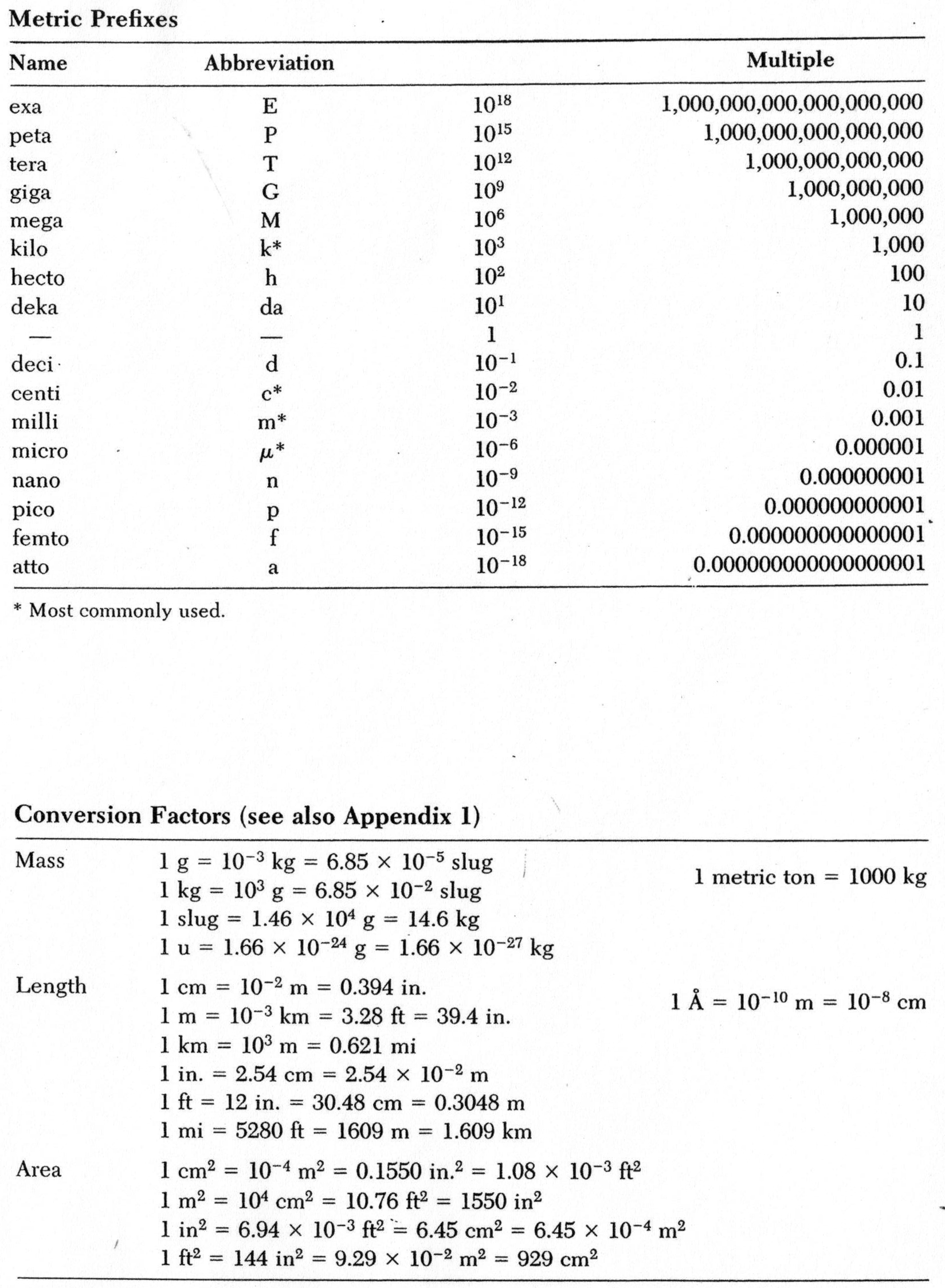 Dimensional Analysis Conversion Chart