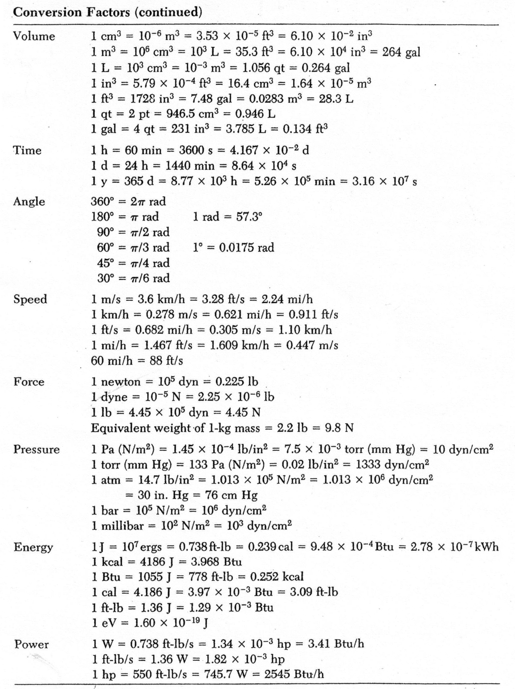 Chemistry Conversion Chart